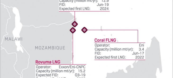 Moçambique: Adiamento e Cancelamento de Projectos GNL Ganha Força